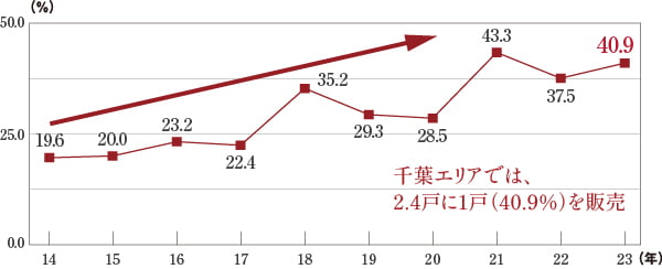 千葉エリアでの販売実績のグラフ（40.9％）