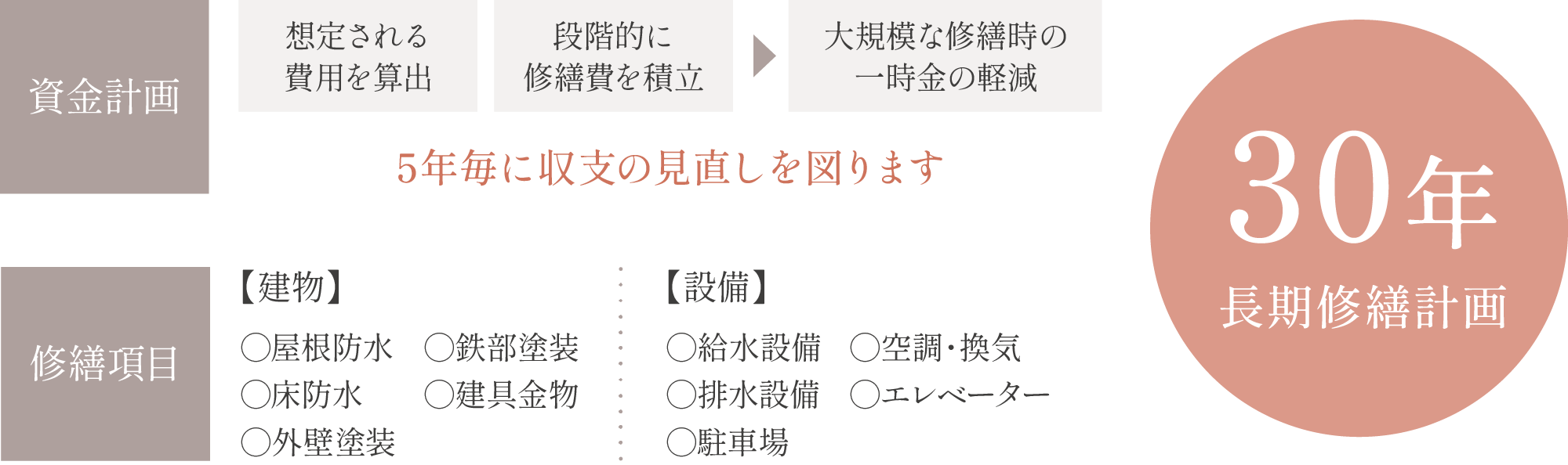 30年長期修繕計画