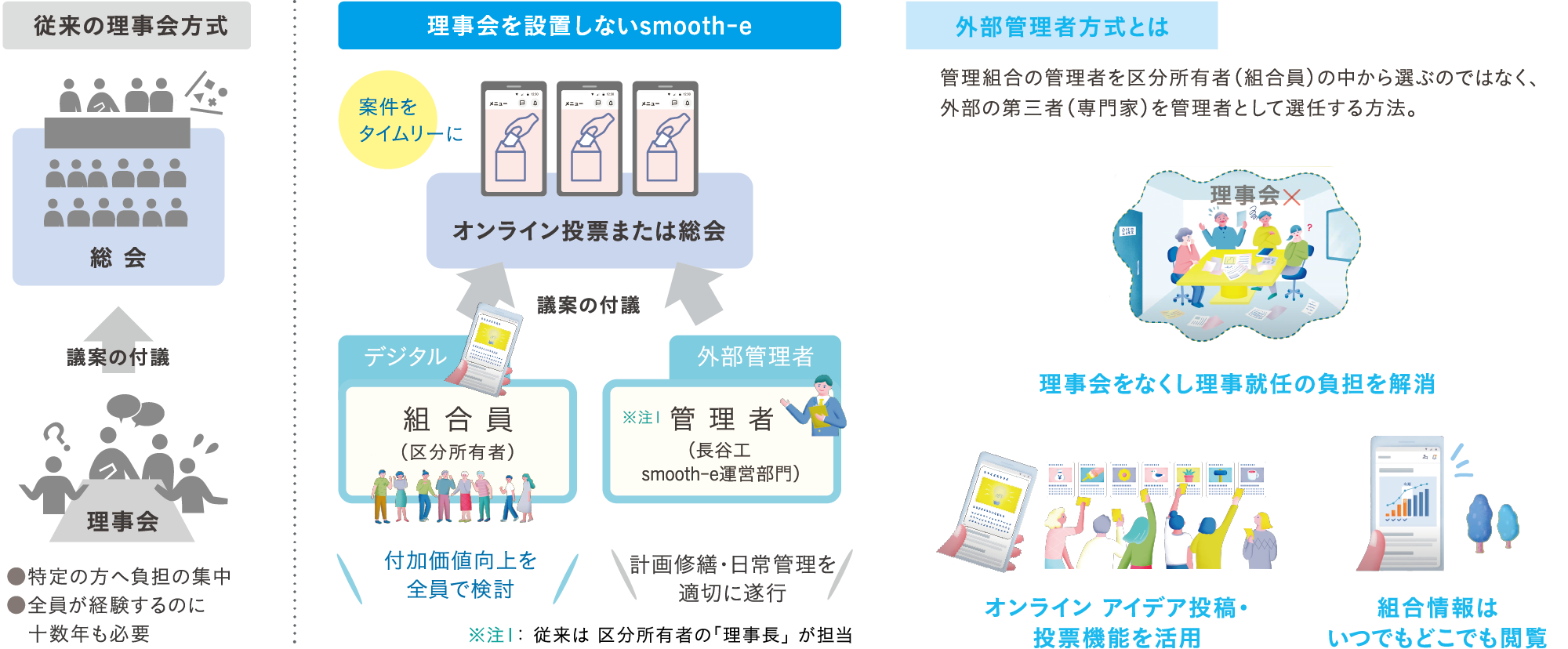 マンション管理方式図