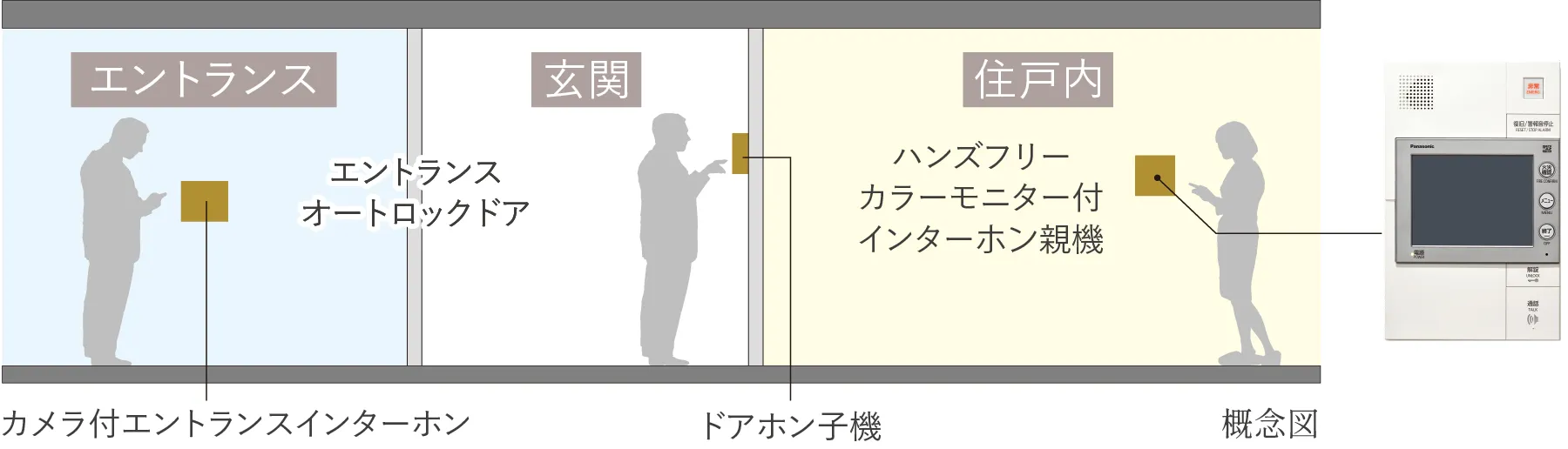 来訪者を事前に確認できるオートロックシステム