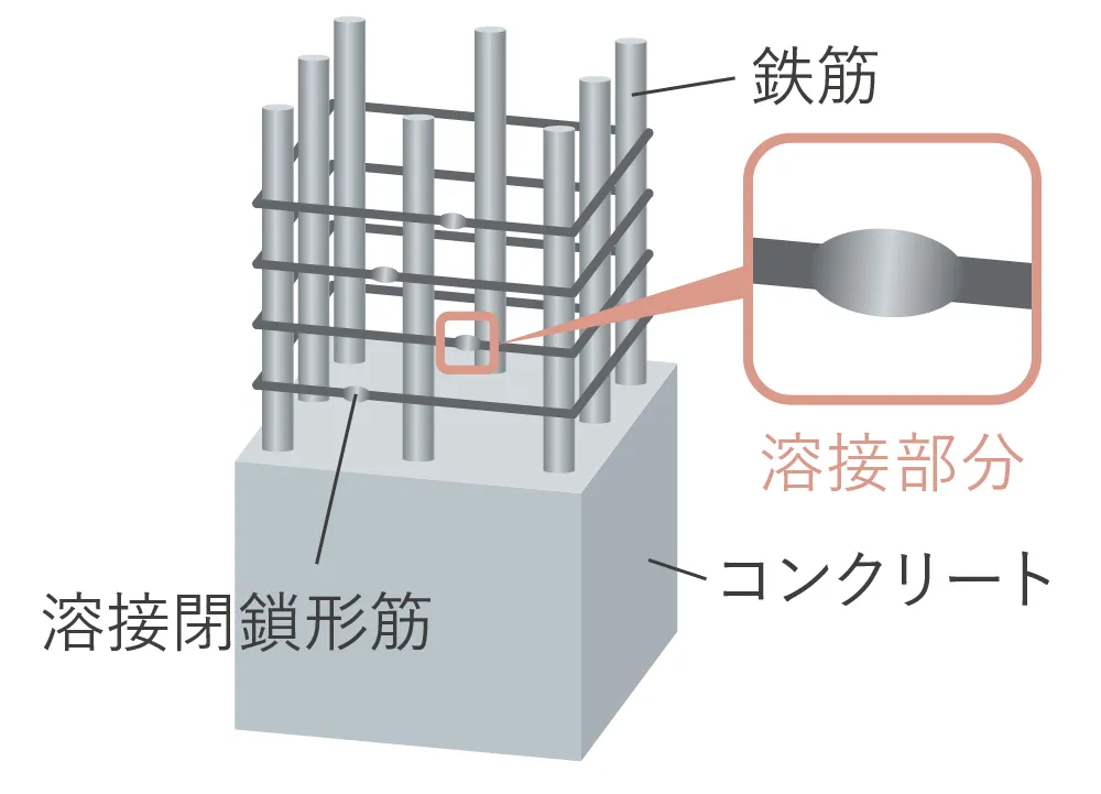 溶接閉鎖形筋