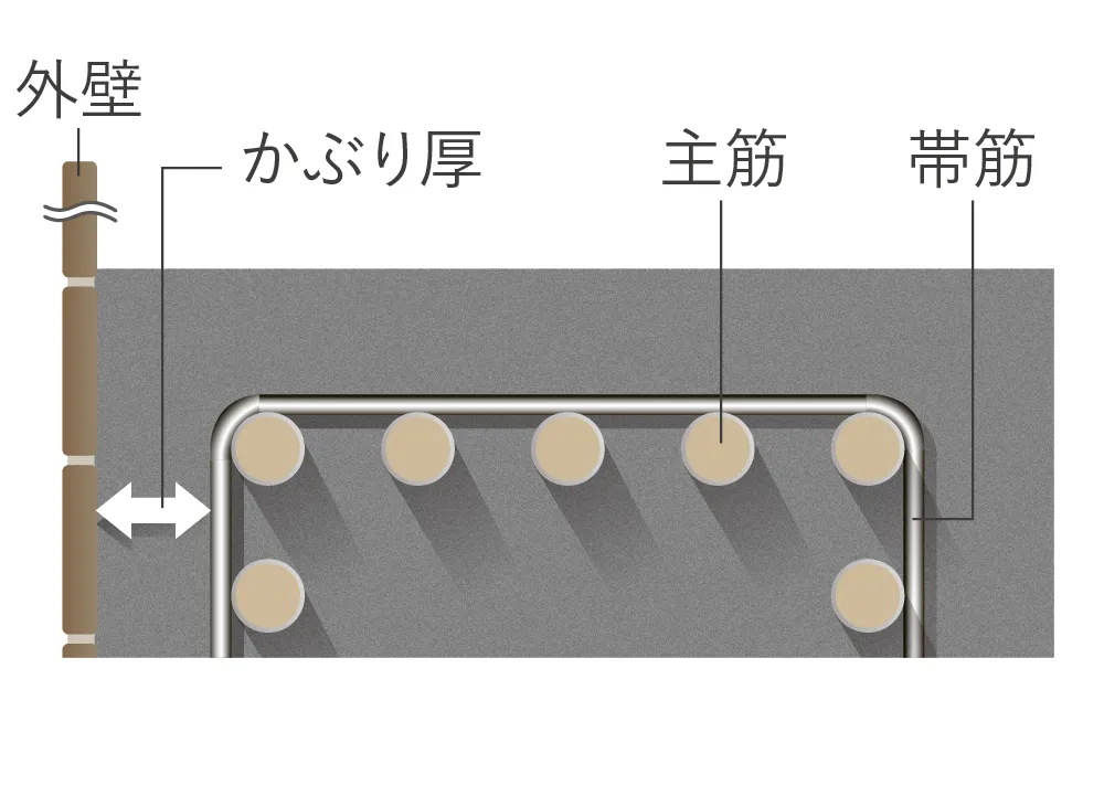 かぶり厚の確保