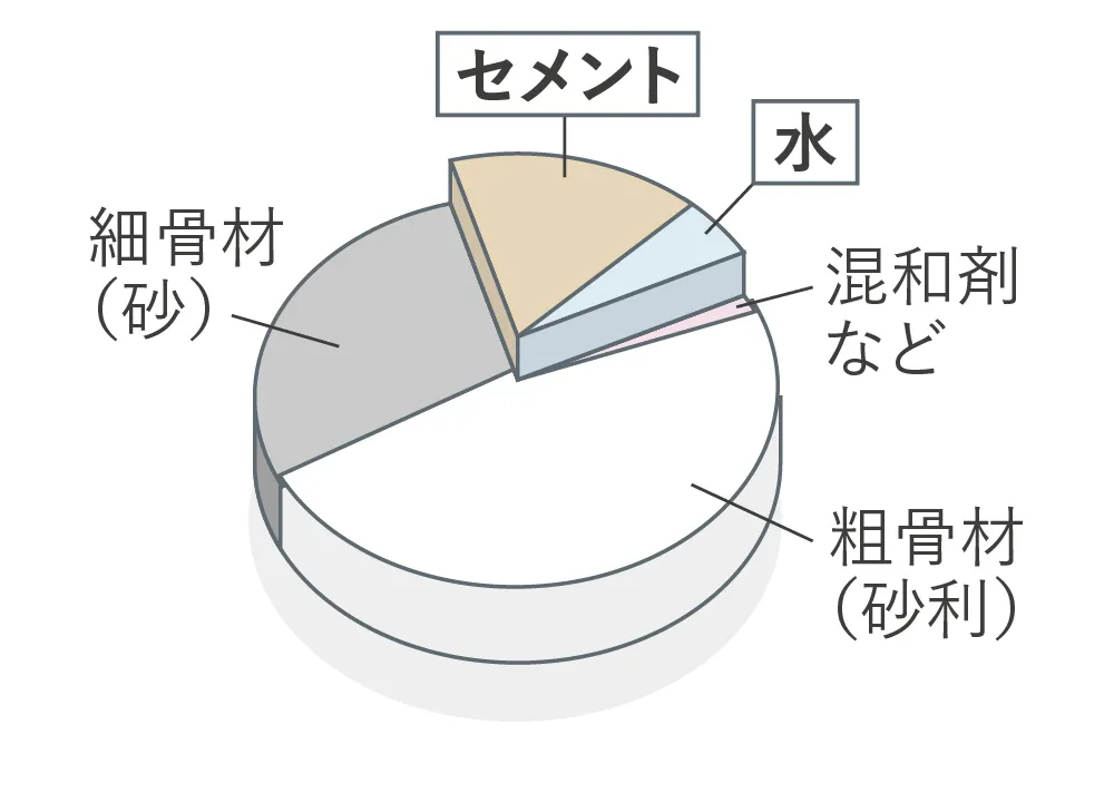 水セメント比50％以下