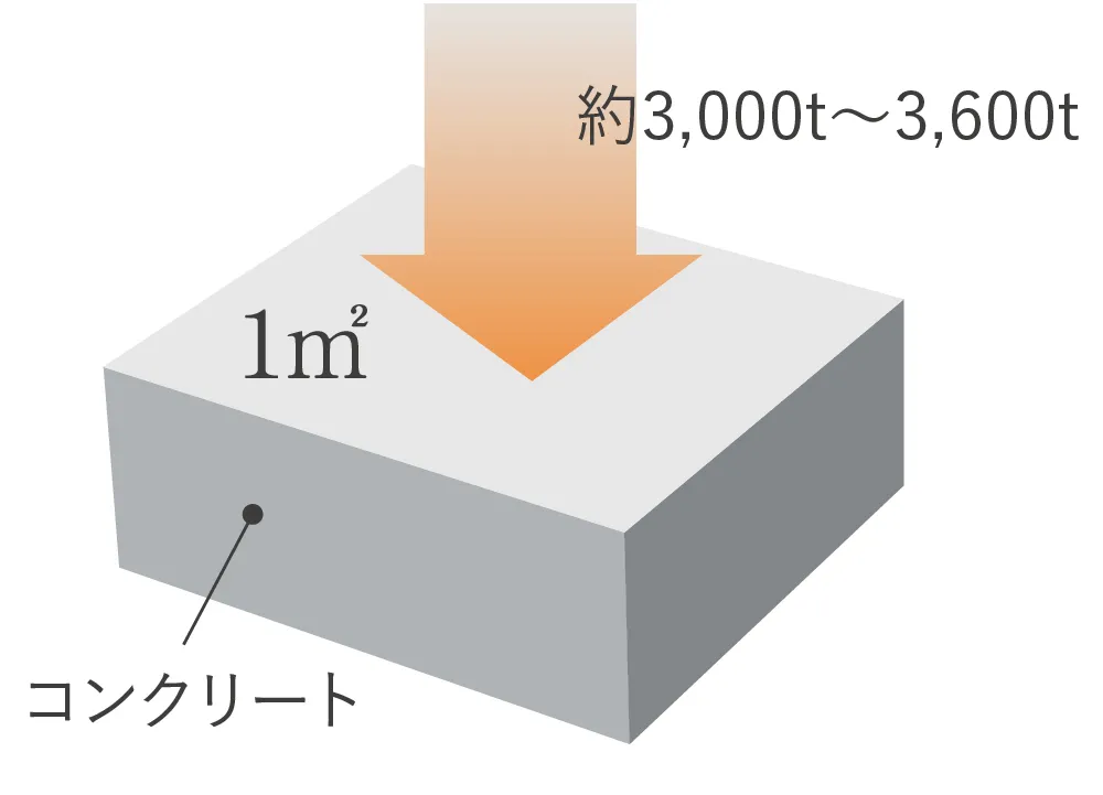 コンクリート強度