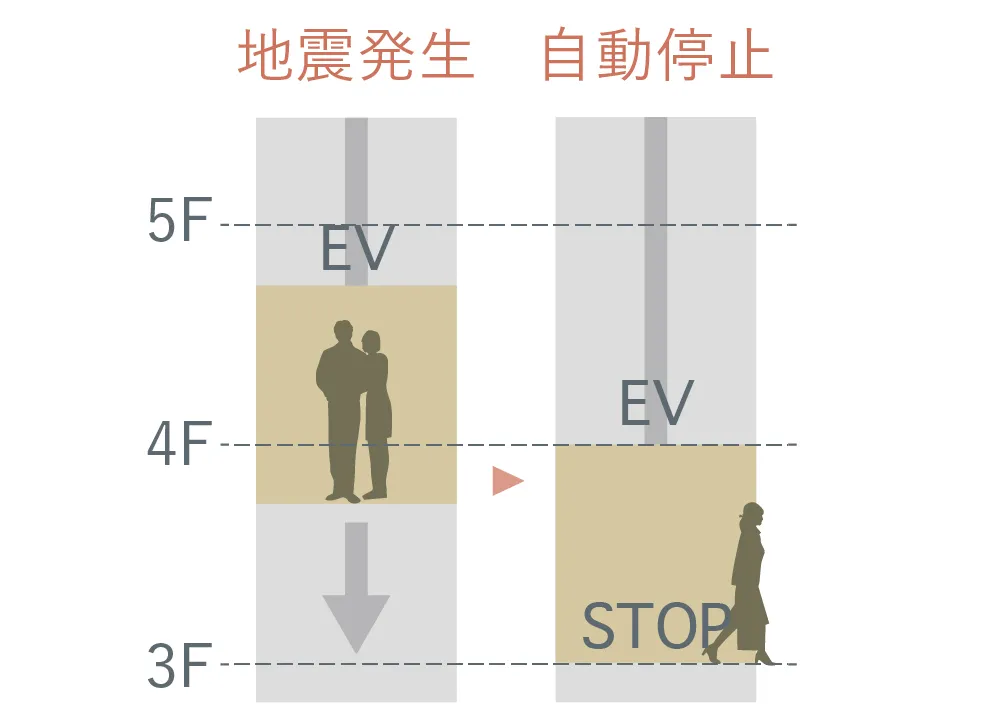 地震時管制運転機能付エレベーター