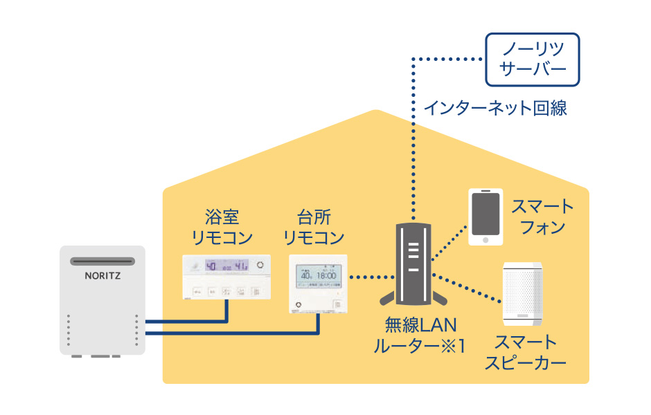 “IoT”による外出先からのガス機器操作