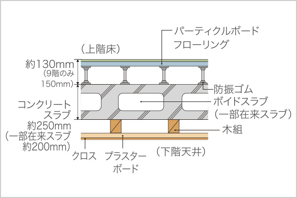 二重天井・二重床