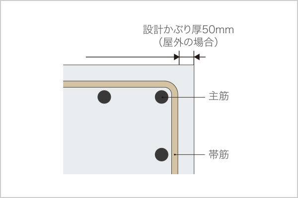 耐久性を高めるコンクリートかぶり厚