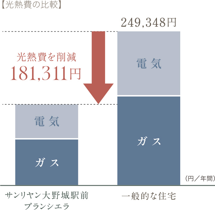 光熱費の比較