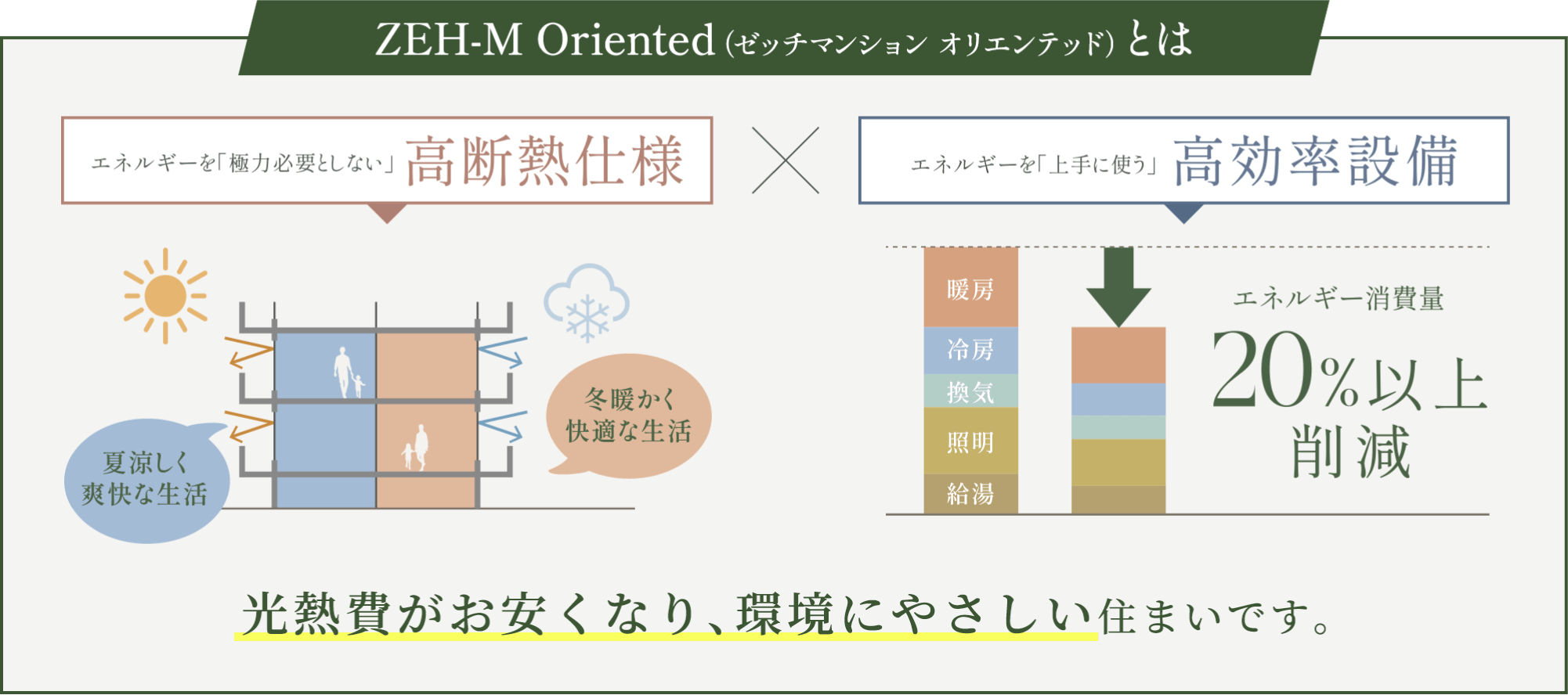 ZEH-M Oriented