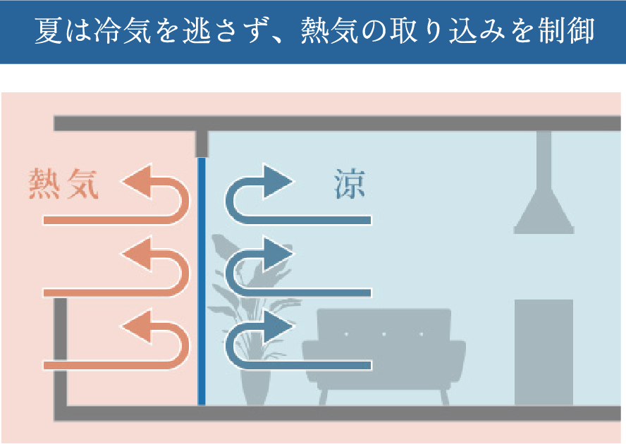 夏は冷気を逃さず、熱気の取り込みを制御