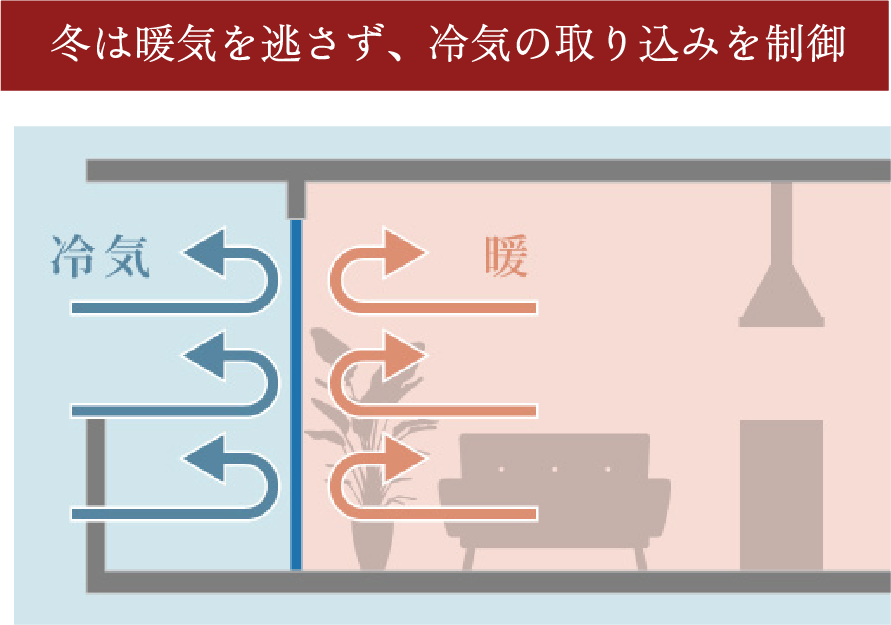 冬は暖気を逃さず、冷気の取り込みを制御