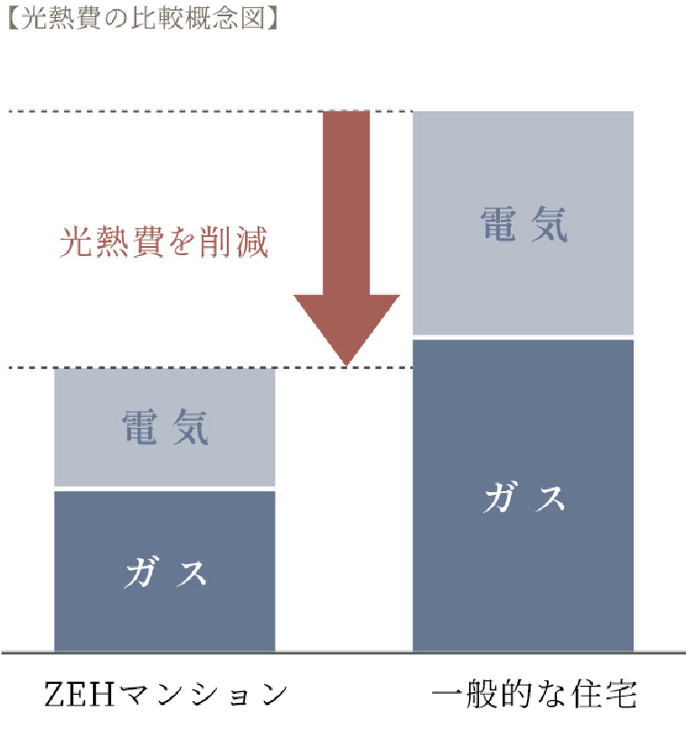 光熱費の比較概念図