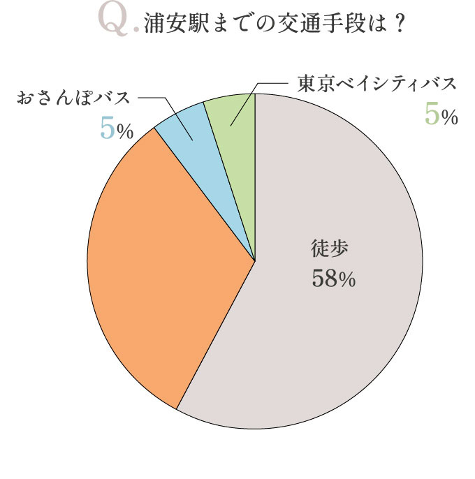 浦安駅までの交通手段