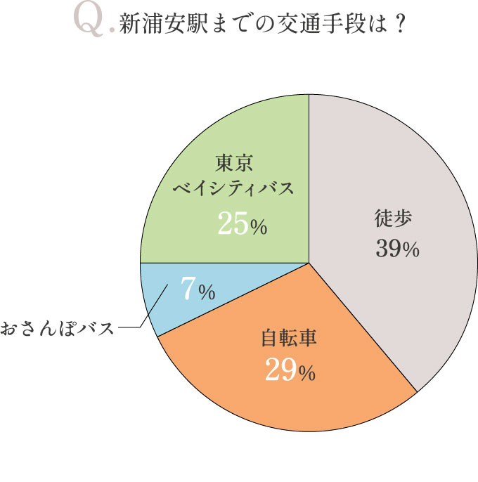 新浦安駅までの交通手段は？