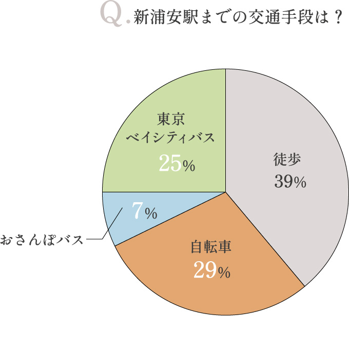 新浦安駅までの交通手段は？