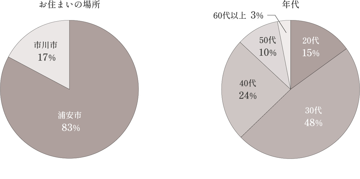 回答者グラフ